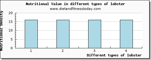 lobster nutritional value per 100g